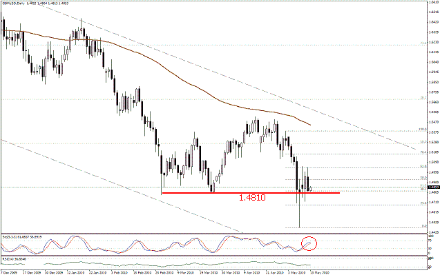 التحليل اليومي للعملات - الرسم البياني  لزوج الجنية الاسترليني مقابل الدولار